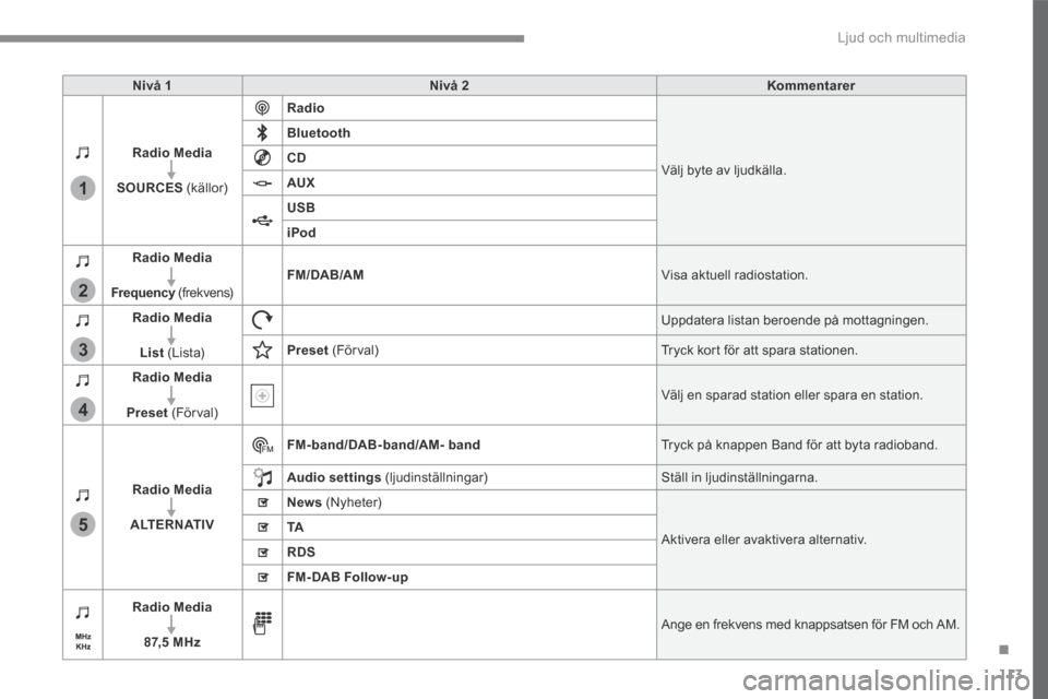 Peugeot 3008 Hybrid 4 2017  Ägarmanual (in Swedish) 113
.
1
2
3
4
5
 Ljud och multimedia 
Transversal-Peugeot_sv_Chap02_RCC-2-2-0_ed01-2016
Nivå 1Nivå 2Kommentarer
Radio Media
SOURCES   (källor) 
Radio
 Välj byte av ljudkälla. 
Bluetooth
CD
AUX
US