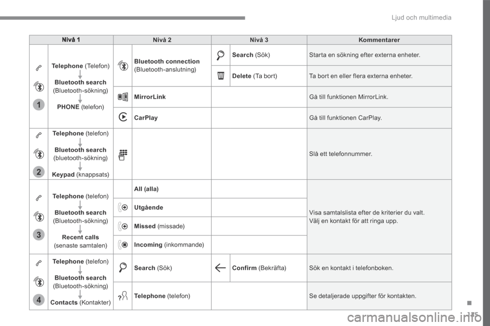 Peugeot 3008 Hybrid 4 2017  Ägarmanual (in Swedish) 125
.
1
2
3
4
 Ljud och multimedia 
Transversal-Peugeot_sv_Chap02_RCC-2-2-0_ed01-2016
Nivå 1Nivå 2Nivå 3Kommentarer
Telephone   (Telefon) 
Bluetooth search(Bluetooth-sökning) 
PHONE   (telefon) 
B