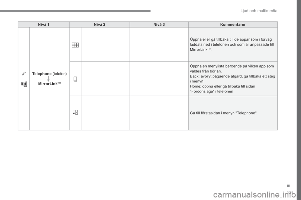 Peugeot 3008 Hybrid 4 2017  Ägarmanual (in Swedish) 131
.
 Ljud och multimedia 
Transversal-Peugeot_sv_Chap02_RCC-2-2-0_ed01-2016
Nivå 1Nivå 2Nivå 3Kommentarer
Telephone   (telefon) 
MirrorLink TM
 Öppna eller gå tillbaka till de appar som i förv
