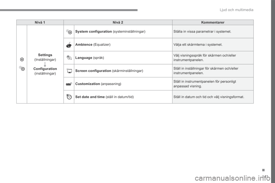 Peugeot 3008 Hybrid 4 2017 Ägarmanual (in Swedish) 141
.
Ljud och multimedia
Transversal-Peugeot_sv_Chap02_RCC-2-2-0_ed01-2016
Nivå 1Nivå 2Kommentarer
Settings(Inställningar)
Configuration(inställningar)
System configuration (systeminställn Peugeot 3008 Hybrid 4 2017 Ägarmanual (in Swedish) 141
.
Ljud och multimedia
Transversal-Peugeot_sv_Chap02_RCC-2-2-0_ed01-2016
Nivå 1Nivå 2Kommentarer
Settings(Inställningar)
Configuration(inställningar)
System configuration (systeminställn