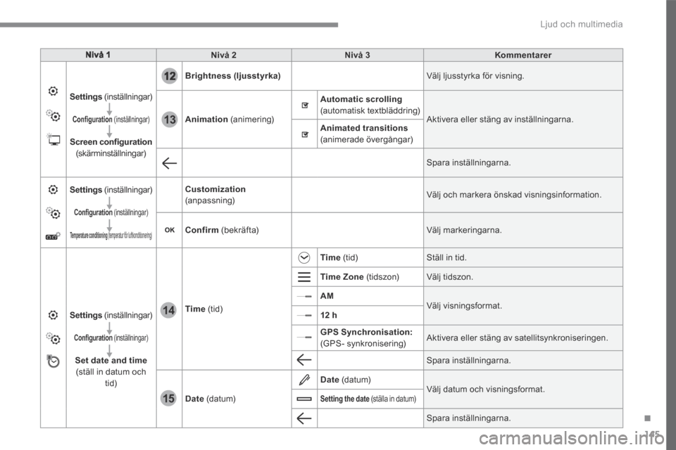 Peugeot 3008 Hybrid 4 2017  Ägarmanual (in Swedish) 145
.
12
13
14
15
 Ljud och multimedia 
Transversal-Peugeot_sv_Chap02_RCC-2-2-0_ed01-2016
Nivå 1Nivå 2Nivå 3Kommentarer
Settings   (inställningar) 
Configuration   (inställningar)
Screen configur