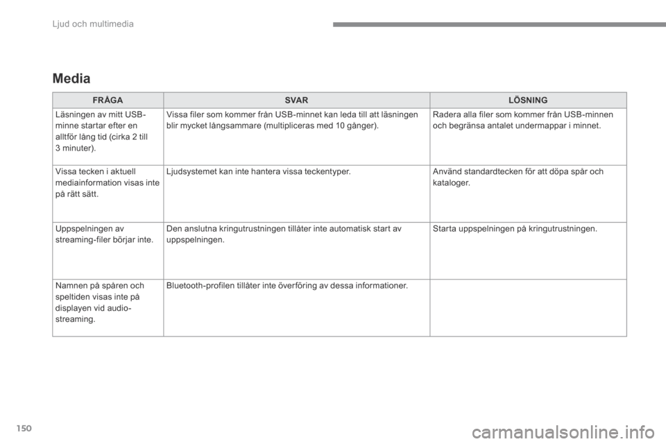Peugeot 3008 Hybrid 4 2017  Ägarmanual (in Swedish) 150
 Ljud och multimedia 
Transversal-Peugeot_sv_Chap02_RCC-2-2-0_ed01-2016
  Media  
FR ÅGASVA RLÖSNING
 Läsningen av mitt USB-minne startar efter en alltför lång tid (cirka 2 till 3 minuter). 
