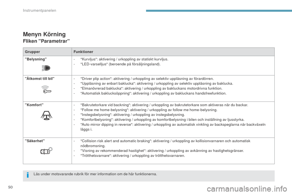 Peugeot 3008 Hybrid 4 2017  Ägarmanual (in Swedish) 50
3008-2_sv_Chap01_instruments-de-bord_ed01-2016
Menyn Körning
Fliken "Parametrar"
GrupperFunktioner
" Belysning " -
 
"
 Kurvljus": aktivering / urkoppling av statiskt kurvljus.
-
 "

LED-varsellju