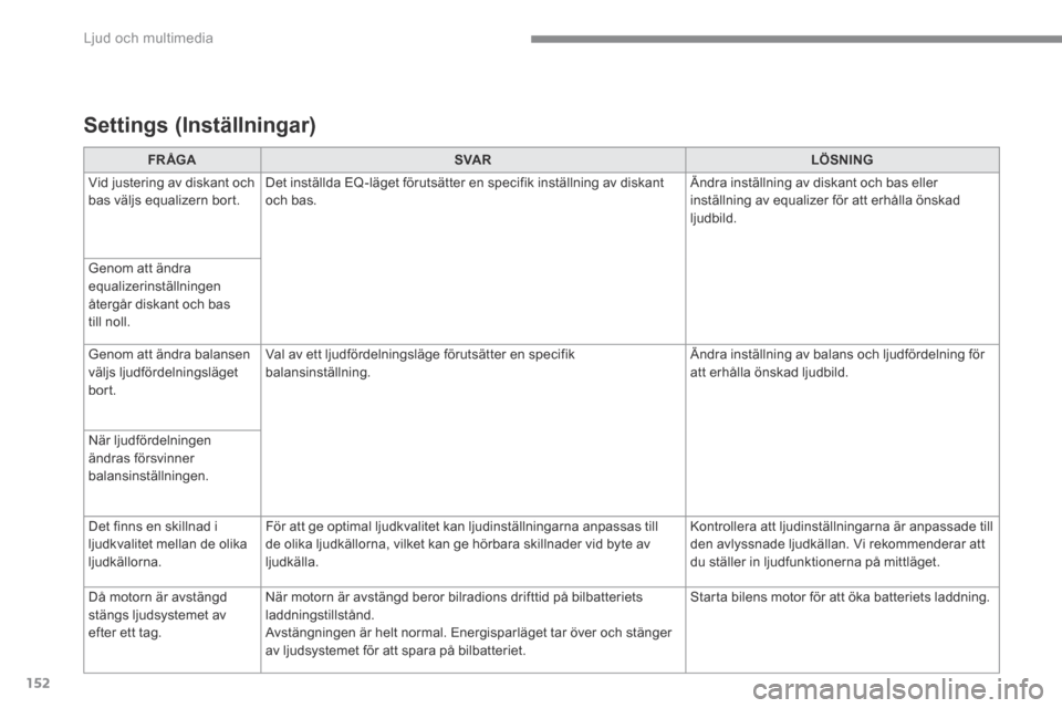 Peugeot 3008 Hybrid 4 2017  Ägarmanual (in Swedish) 152
 Ljud och multimedia 
Transversal-Peugeot_sv_Chap02_RCC-2-2-0_ed01-2016
FR ÅGASVA RLÖSNING
 Vid justering av diskant och bas väljs equalizern bort.  Det inställda EQ-läget förutsätter en sp