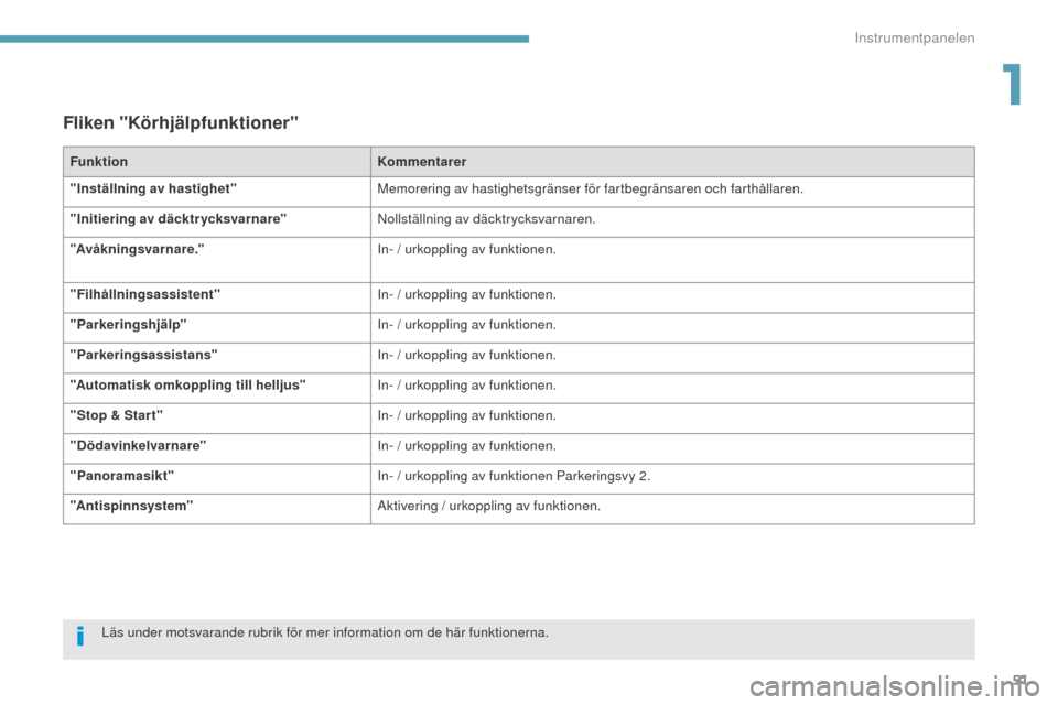 Peugeot 3008 Hybrid 4 2017  Ägarmanual (in Swedish) 51
3008-2_sv_Chap01_instruments-de-bord_ed01-2016
Fliken "Körhjälpfunktioner"
FunktionKommentarer
" Inställning av hastighet "Memorering av hastighetsgränser för fartbegränsaren och farthållare