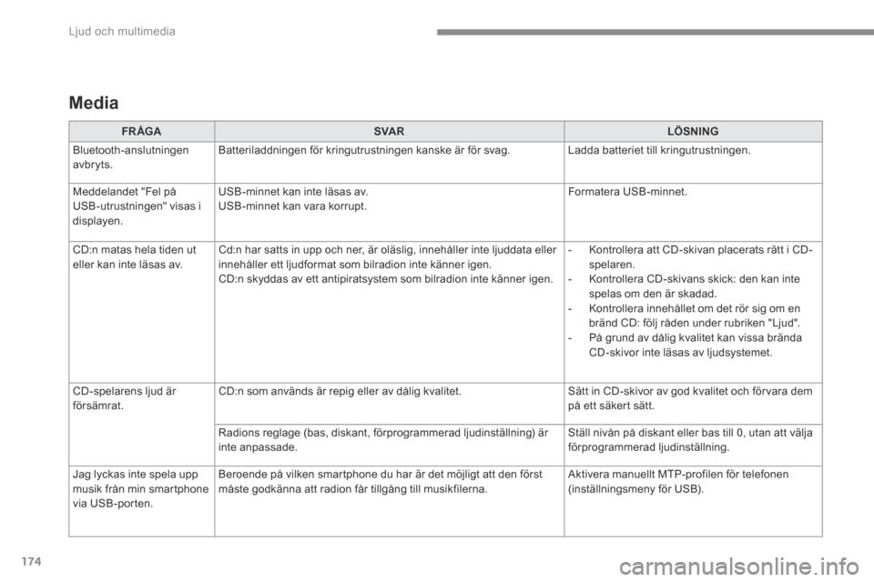Peugeot 3008 Hybrid 4 2017  Ägarmanual (in Swedish) 174
 Ljud och multimedia 
  Media  
FR ÅGASVA RLÖSNING
 Bluetooth-anslutningen avbryts.  Batteriladdningen för kringutrustningen kanske är för svag.  Ladda batteriet till kringutrustningen. 
 Med