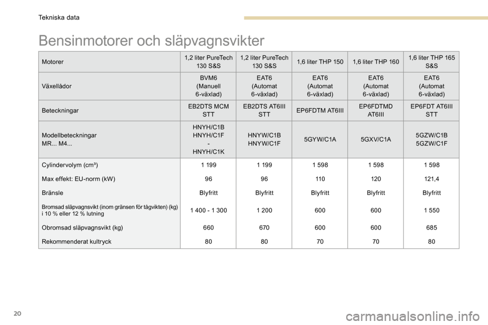 Peugeot 3008 Hybrid 4 2017 Ägarmanual (in Swedish) 20
Bensinmotorer och släpvagnsvikter
Motorer1,2 liter PureTech
13 0 S &S 1,2 liter PureTech
13 0 S &S 1,6 liter THP 150
1,6 liter THP 160 1,6 liter THP 165
S&S
Växellådor BVM6
(Manuell
6-växla Peugeot 3008 Hybrid 4 2017 Ägarmanual (in Swedish) 20
Bensinmotorer och släpvagnsvikter
Motorer1,2 liter PureTech
13 0 S &S 1,2 liter PureTech
13 0 S &S 1,6 liter THP 150
1,6 liter THP 160 1,6 liter THP 165
S&S
Växellådor BVM6
(Manuell
6-växla