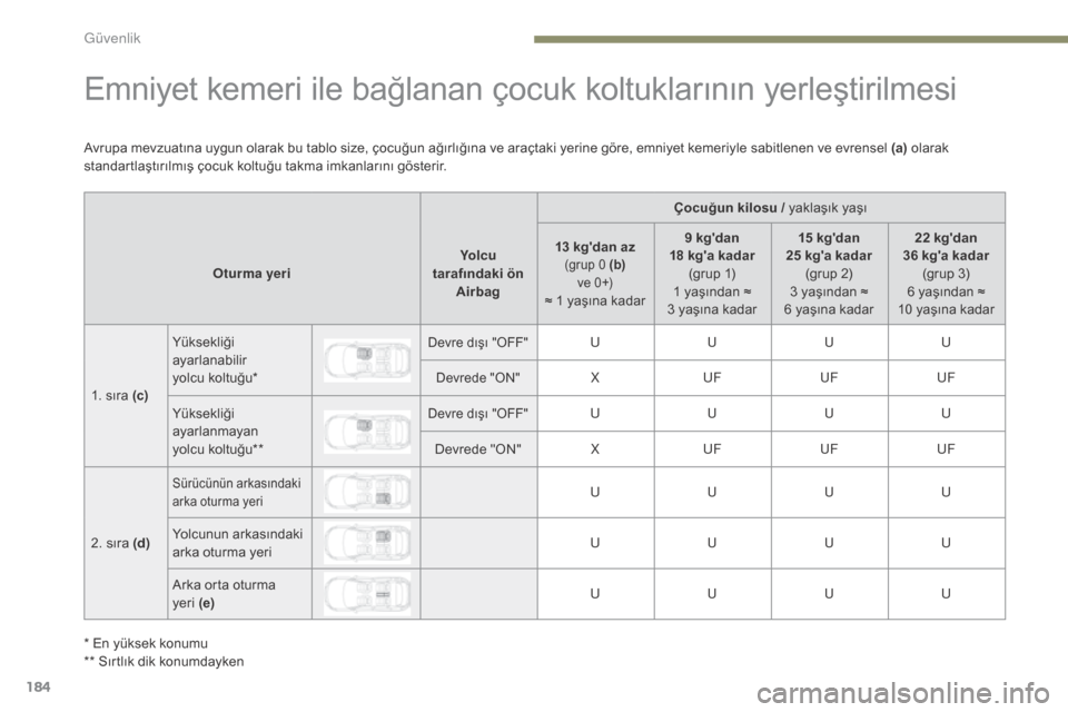 Peugeot 3008 Hybrid 4 2017  Kullanım Kılavuzu (in Turkish) 184
3008-2_tr_Chap05_securite_ed01-2016
Emniyet kemeri ile bağlanan çocuk koltuklarının yerleştirilmesi
Çocuğun kilosu / yaklaşık yaşı
Oturma yeri Yolcu 
tarafındaki ön  Airbag 13 kgdan 