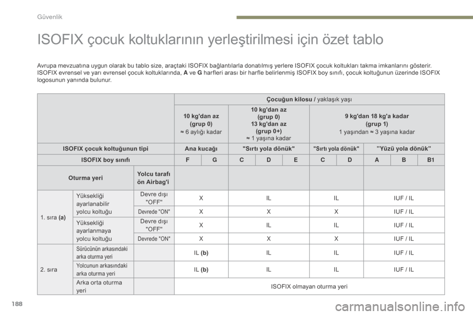 Peugeot 3008 Hybrid 4 2017 Kullanım Kılavuzu (in Turkish) 188
3008-2_tr_Chap05_securite_ed01-2016
ISOFIX çocuk koltuklarının yerleştirilmesi için özet tablo
Avrupa mevzuatına uygun olarak bu tablo size, araçtaki ISOFIX bağlantılarla donatılmış y Peugeot 3008 Hybrid 4 2017 Kullanım Kılavuzu (in Turkish) 188
3008-2_tr_Chap05_securite_ed01-2016
ISOFIX çocuk koltuklarının yerleştirilmesi için özet tablo
Avrupa mevzuatına uygun olarak bu tablo size, araçtaki ISOFIX bağlantılarla donatılmış y