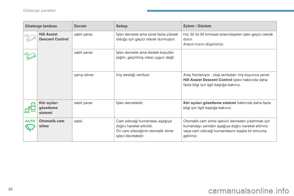 Peugeot 3008 Hybrid 4 2017  Kullanım Kılavuzu (in Turkish) 20
3008-2_tr_Chap01_instruments-de-bord_ed01-2016
Gösterge lambasıDurumSebep Eylem / Gözlem
Hill Assist 
Descent Control sabit yanar.
İşlev devrede ama sürat fazla yüksek 
olduğu için geçici