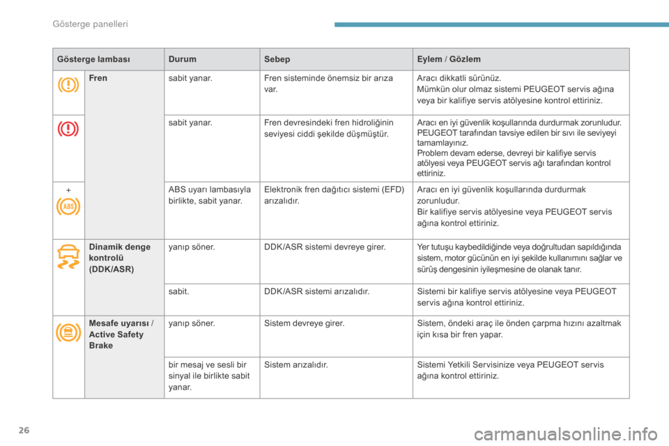 Peugeot 3008 Hybrid 4 2017  Kullanım Kılavuzu (in Turkish) 26
3008-2_tr_Chap01_instruments-de-bord_ed01-2016
Gösterge lambasıDurumSebep Eylem / Gözlem
Fren sabit yanar. Fren sisteminde önemsiz bir arıza 
va r. Aracı dikkatli sürünüz.
Mümkün olur ol