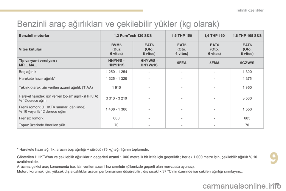 Peugeot 3008 Hybrid 4 2017 Kullanım Kılavuzu (in Turkish) 339
3008-2_tr_Chap09_caracteristiques_ed01-2016
Benzinli araç ağırlıkları ve çekilebilir yükler (kg olarak)
Gösterilen HHKTAnın ve çekilebilir ağırlıkların değerleri azami 1 000 metrel Peugeot 3008 Hybrid 4 2017 Kullanım Kılavuzu (in Turkish) 339
3008-2_tr_Chap09_caracteristiques_ed01-2016
Benzinli araç ağırlıkları ve çekilebilir yükler (kg olarak)
Gösterilen HHKTAnın ve çekilebilir ağırlıkların değerleri azami 1 000 metrel