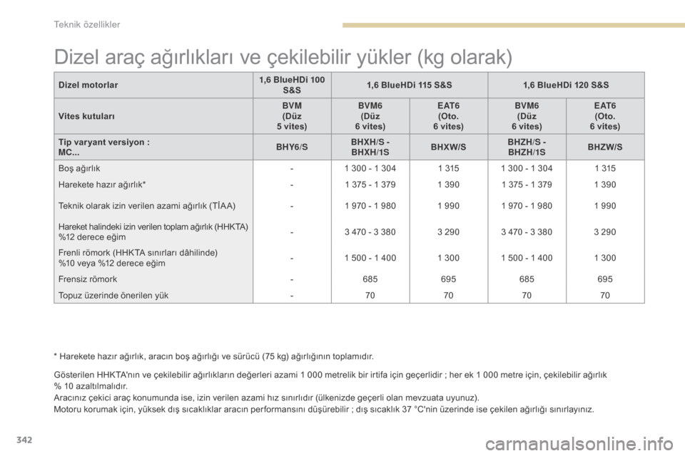Peugeot 3008 Hybrid 4 2017 Kullanım Kılavuzu (in Turkish) 342
3008-2_tr_Chap09_caracteristiques_ed01-2016
Dizel araç ağırlıkları ve çekilebilir yükler (kg olarak)
Gösterilen HHKTAnın ve çekilebilir ağırlıkların değerleri azami 1 000 metrelik Peugeot 3008 Hybrid 4 2017 Kullanım Kılavuzu (in Turkish) 342
3008-2_tr_Chap09_caracteristiques_ed01-2016
Dizel araç ağırlıkları ve çekilebilir yükler (kg olarak)
Gösterilen HHKTAnın ve çekilebilir ağırlıkların değerleri azami 1 000 metrelik