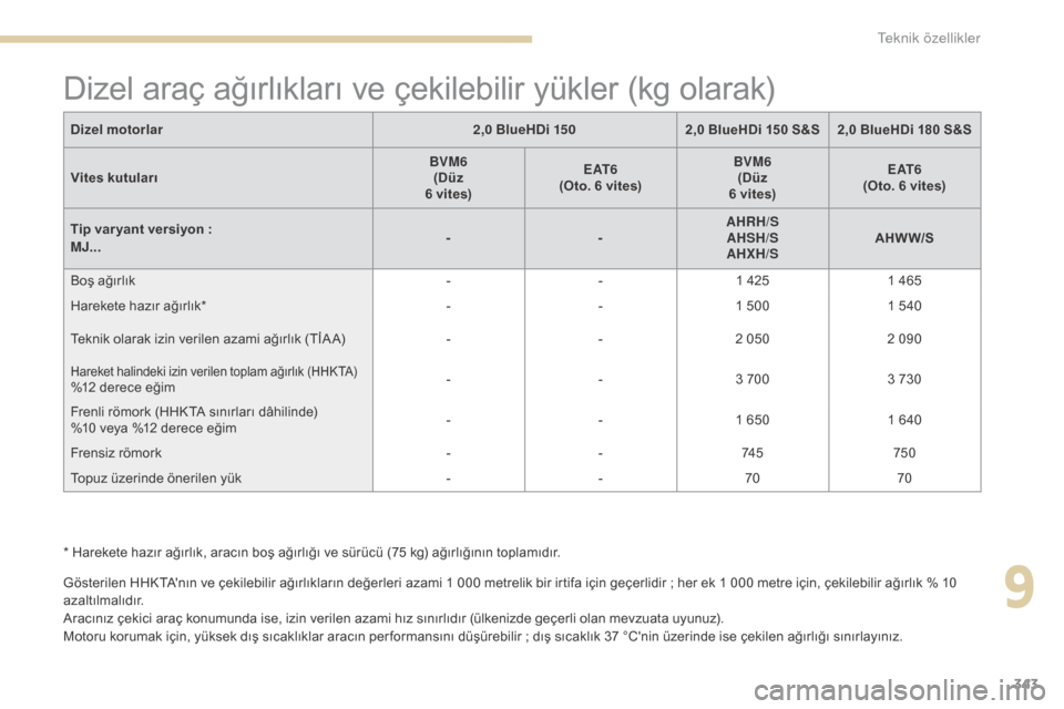 Peugeot 3008 Hybrid 4 2017 Kullanım Kılavuzu (in Turkish) 343
3008-2_tr_Chap09_caracteristiques_ed01-2016
Gösterilen HHKTAnın ve çekilebilir ağırlıkların değerleri azami 1 000 metrelik bir irtifa için geçerlidir ; her ek 1 000 metre için, çekile Peugeot 3008 Hybrid 4 2017 Kullanım Kılavuzu (in Turkish) 343
3008-2_tr_Chap09_caracteristiques_ed01-2016
Gösterilen HHKTAnın ve çekilebilir ağırlıkların değerleri azami 1 000 metrelik bir irtifa için geçerlidir ; her ek 1 000 metre için, çekile