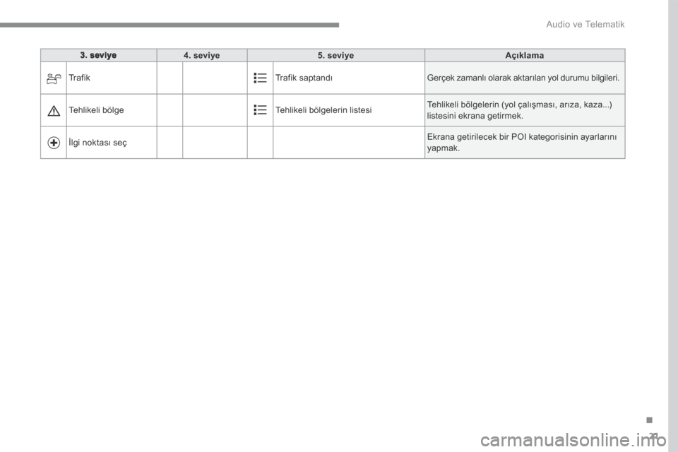 Peugeot 3008 Hybrid 4 2017 Kullanım Kılavuzu (in Turkish) 21
.
Audio ve Telematik
Transversal-Peugeot_tr_Chap01_NAC-2-2-0_ed01-2016
3. seviye4. seviye5. seviyeAçıklama
Tr a f i k Trafik saptandı Gerçek zamanlı olarak aktarılan yol durumu bilgiler Peugeot 3008 Hybrid 4 2017 Kullanım Kılavuzu (in Turkish) 21
.
Audio ve Telematik
Transversal-Peugeot_tr_Chap01_NAC-2-2-0_ed01-2016
3. seviye4. seviye5. seviyeAçıklama
Tr a f i k Trafik saptandı Gerçek zamanlı olarak aktarılan yol durumu bilgiler