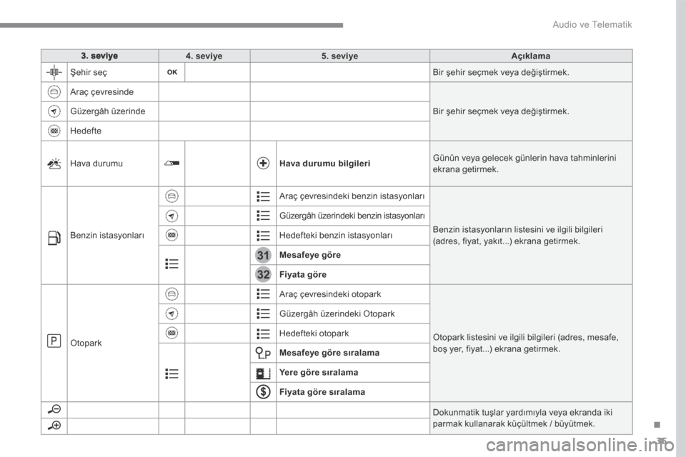 Peugeot 3008 Hybrid 4 2017 Kullanım Kılavuzu (in Turkish) 35
.
31
32
Audio ve Telematik
Transversal-Peugeot_tr_Chap01_NAC-2-2-0_ed01-2016
3. seviye4. seviye5. seviyeAçıklama
Şehir seç Bir şehir seçmek veya değiştirmek.
Araç çevresinde
Bir Peugeot 3008 Hybrid 4 2017 Kullanım Kılavuzu (in Turkish) 35
.
31
32
Audio ve Telematik
Transversal-Peugeot_tr_Chap01_NAC-2-2-0_ed01-2016
3. seviye4. seviye5. seviyeAçıklama
Şehir seç Bir şehir seçmek veya değiştirmek.
Araç çevresinde
Bir