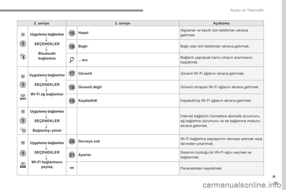 Peugeot 3008 Hybrid 4 2017  Kullanım Kılavuzu (in Turkish) 53
.
1
1
1
1
19
20
21
15
16
17
18
 Audio ve Telematik 
Transversal-Peugeot_tr_Chap01_NAC-2-2-0_ed01-2016
2. seviye3. seviyeAçıklama
Uygulama bağlantısı  
SEÇENEKLER
Bluetooth bağlantısı
Hepsi