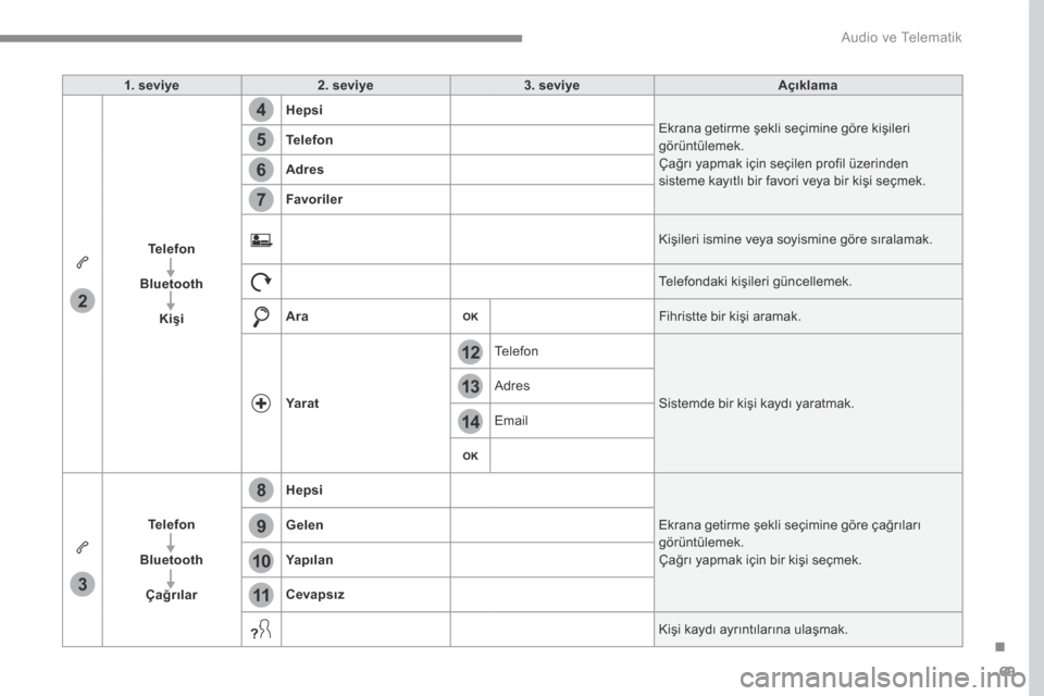 Peugeot 3008 Hybrid 4 2017  Kullanım Kılavuzu (in Turkish) 69
.
14
12
13
3
2
5
6
7
4
8
9
10
11
 Audio ve Telematik 
Transversal-Peugeot_tr_Chap01_NAC-2-2-0_ed01-2016
1. seviye2. seviye3. seviyeAçıklama
Telefon
Bluetooth
Kişi
Hepsi
 Ekrana getirme şekli se