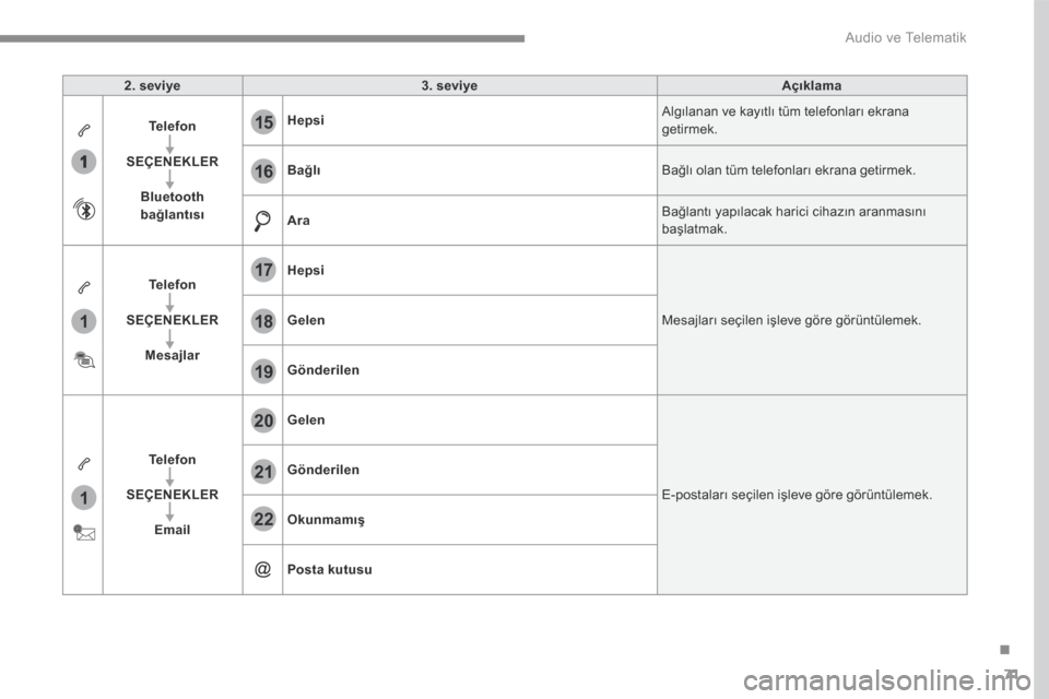 Peugeot 3008 Hybrid 4 2017  Kullanım Kılavuzu (in Turkish) 71
.
1
1
1
19
20
21
22
15
16
17
18
 Audio ve Telematik 
Transversal-Peugeot_tr_Chap01_NAC-2-2-0_ed01-2016
2. seviye3. seviyeAçıklama
Telefon
SEÇENEKLER
Bluetooth bağlantısı
Hepsi Algılanan ve k