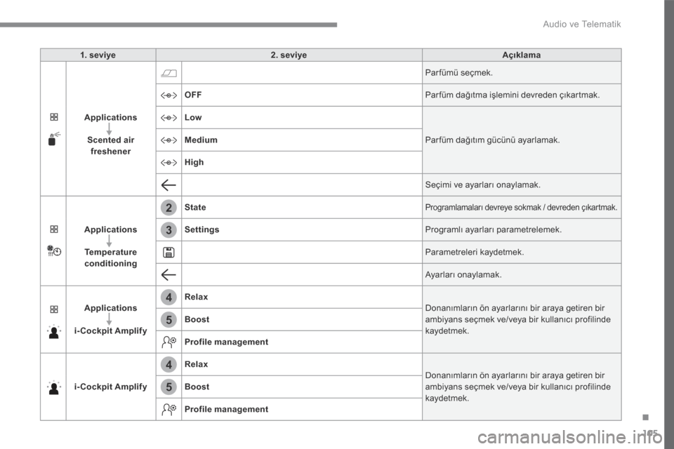 Peugeot 3008 Hybrid 4 2017  Kullanım Kılavuzu (in Turkish) 105
.
2
3
4
4
5
5
 Audio ve Telematik 
Transversal-Peugeot_tr_Chap02_RCC-2-2-0_ed01-2016
1. seviye2. seviyeAçıklama
Applications
Scented air freshener
 Par fümü seçmek. 
OFF Par füm dağıtma i�