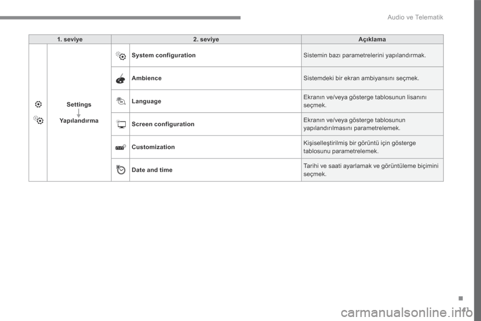 Peugeot 3008 Hybrid 4 2017  Kullanım Kılavuzu (in Turkish) 141
.
 Audio ve Telematik 
Transversal-Peugeot_tr_Chap02_RCC-2-2-0_ed01-2016
1. seviye2. seviyeAçıklama
Settings
Yapılandırma
System configuration Sistemin bazı parametrelerini yapılandırmak. 
