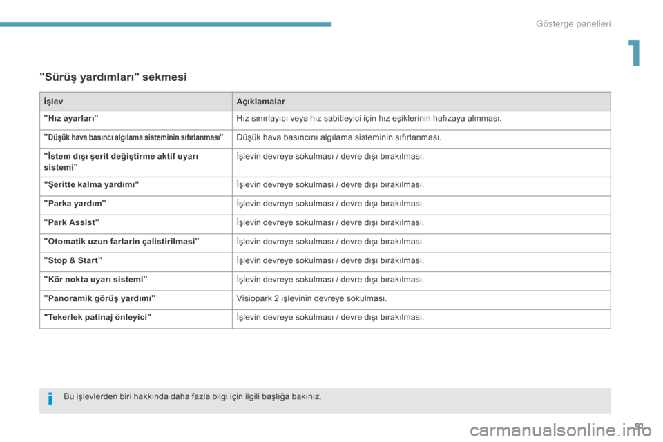 Peugeot 3008 Hybrid 4 2017  Kullanım Kılavuzu (in Turkish) 51
3008-2_tr_Chap01_instruments-de-bord_ed01-2016
"Sürüş yardımları" sekmesi
İşlevAçıklamalar
" Hız ayarları " Hız sınırlayıcı veya hız sabitleyici için hız eşiklerinin hafızaya a