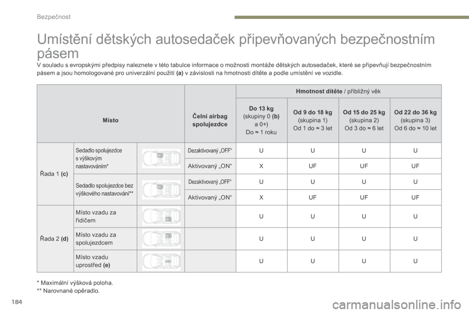 Peugeot 3008 Hybrid 4 2017  Návod k obsluze (in Czech) 184
3008-2_cs_Chap05_securite_ed01-2016
Umístění dětských autosedaček připevňovaných bezpečnostním 
pásem
Hmotnost dítěte / přibližný věk
Místo Čelní airbag 
spolujezdce Do
 13 kg