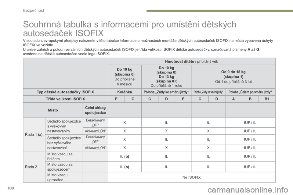 Peugeot 3008 Hybrid 4 2017  Návod k obsluze (in Czech) 188
3008-2_cs_Chap05_securite_ed01-2016
Souhrnná tabulka s informacemi pro umístění dětských 
autosedaček ISOFIX
V souladu s evropskými předpisy naleznete v této tabulce informace o možnost