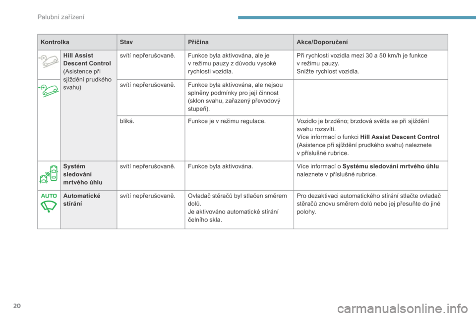 Peugeot 3008 Hybrid 4 2017  Návod k obsluze (in Czech) 20
3008-2_cs_Chap01_instruments-de-bord_ed01-2016
KontrolkaStavPříčina Akce/Doporučení
Hill Assist 
Descent Control  
(Asistence při 
sjíždění prudkého 
svahu) svítí nepřerušovaně. Fun