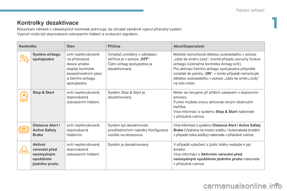 Peugeot 3008 Hybrid 4 2017  Návod k obsluze (in Czech) 21
3008-2_cs_Chap01_instruments-de-bord_ed01-2016
KontrolkaStavPříčina Akce/Doporučení
Stop & Star t svítí nepřerušovaně, 
doprovázená 
zobrazením hlášení. Systém Stop & Start je 
dez