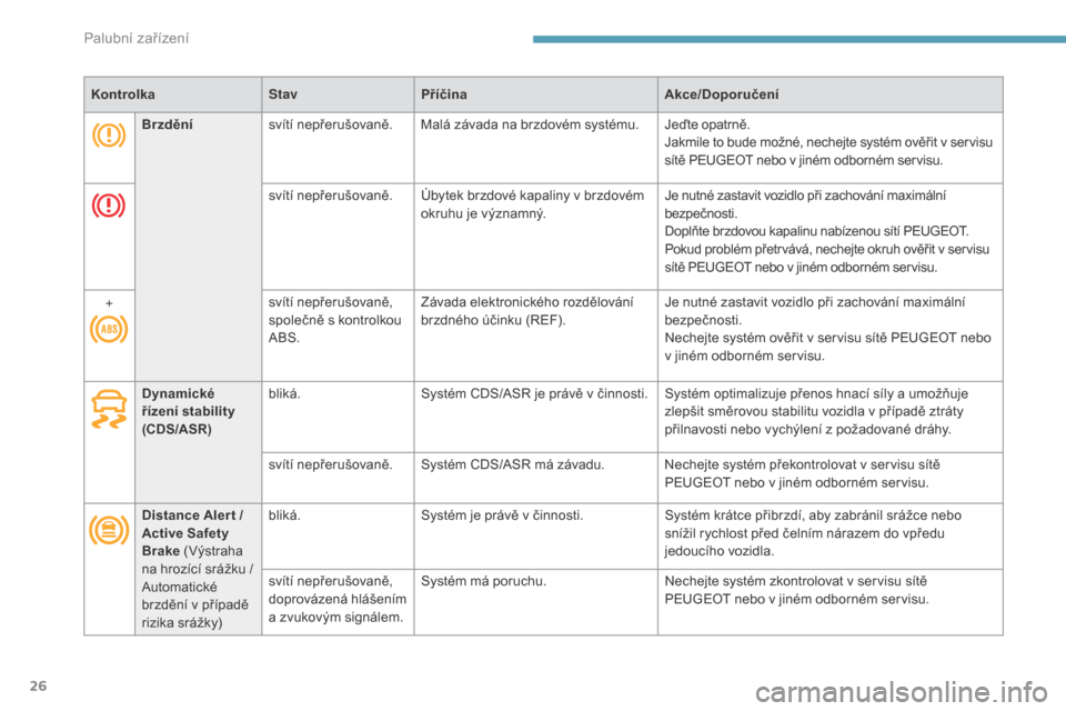 Peugeot 3008 Hybrid 4 2017  Návod k obsluze (in Czech) 26
3008-2_cs_Chap01_instruments-de-bord_ed01-2016
KontrolkaStavPříčina Akce/Doporučení
Brzdění svítí nepřerušovaně. Malá závada na brzdovém systému. Jeďte opatrně.
Jakmile to bude mo