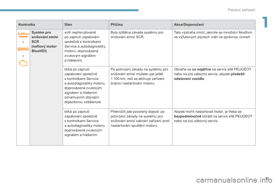 Peugeot 3008 Hybrid 4 2017  Návod k obsluze (in Czech) 31
3008-2_cs_Chap01_instruments-de-bord_ed01-2016
KontrolkaStavPříčina Akce/Doporučení
+
+ Systém pro 
snižování emisí 
SCR 
(naftový motor 
BlueHDi)
svítí nepřerušovaně 
po zapnutí z