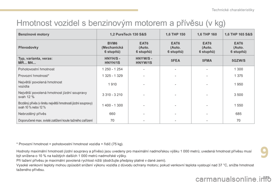 Peugeot 3008 Hybrid 4 2017 Návod k obsluze (in Czech) 339
3008-2_cs_Chap09_caracteristiques_ed01-2016
Hmotnost vozidel s benzinovým motorem a přívěsu (v kg)
Hodnoty maximální hmotnosti jízdní soupravy a přívěsů jsou uvedeny pro maximální na Peugeot 3008 Hybrid 4 2017 Návod k obsluze (in Czech) 339
3008-2_cs_Chap09_caracteristiques_ed01-2016
Hmotnost vozidel s benzinovým motorem a přívěsu (v kg)
Hodnoty maximální hmotnosti jízdní soupravy a přívěsů jsou uvedeny pro maximální na