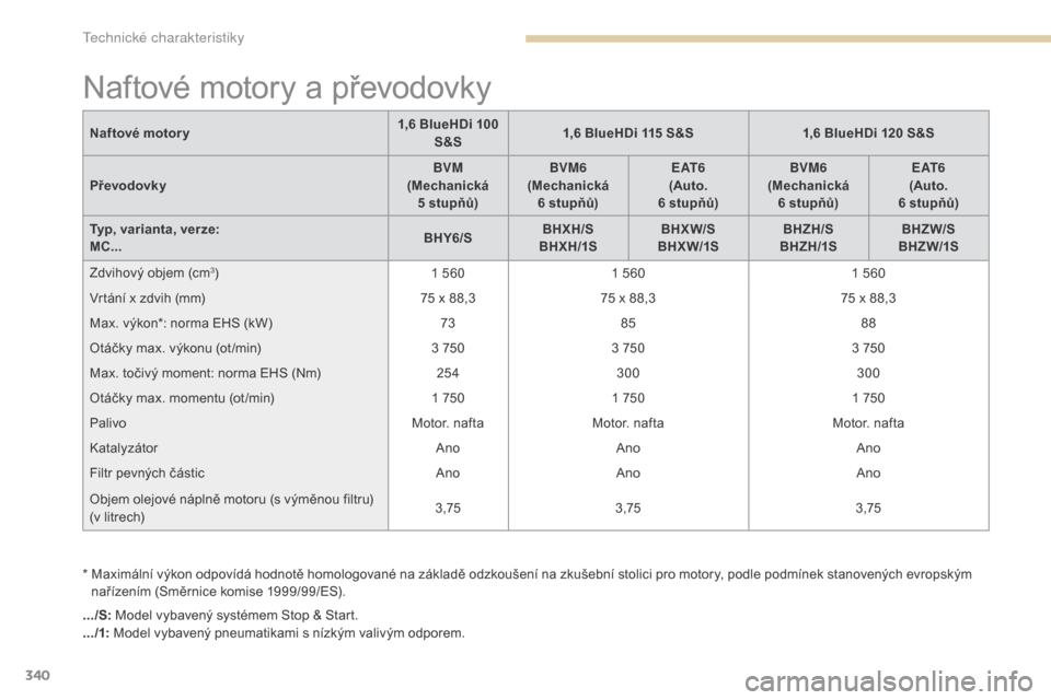 Peugeot 3008 Hybrid 4 2017  Návod k obsluze (in Czech) 340
3008-2_cs_Chap09_caracteristiques_ed01-2016
Naftové motory a převodovky
*  Maximální výkon odpovídá hodnotě homologované na základě odzkoušení na zkušební stolici pro motory, podle 