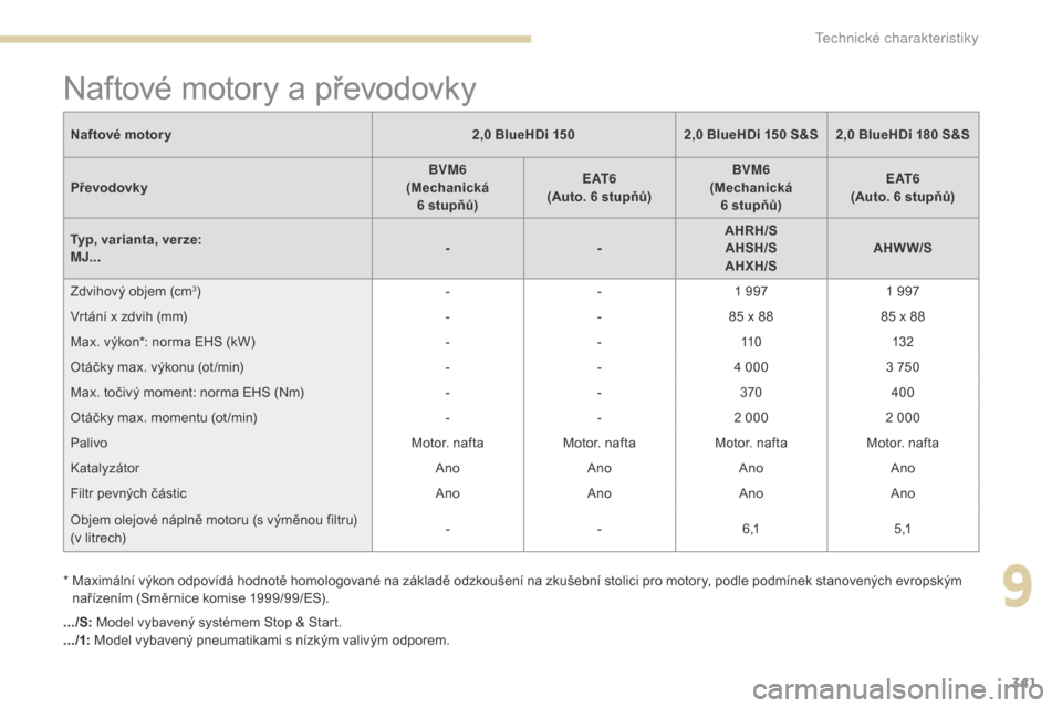 Peugeot 3008 Hybrid 4 2017  Návod k obsluze (in Czech) 341
3008-2_cs_Chap09_caracteristiques_ed01-2016
.../S: Model vybavený systémem Stop & Start.
.../1:  Model vybavený pneumatikami s nízkým valivým odporem.
Naftové motory
2,0 BlueHDi 1502,0 Blue