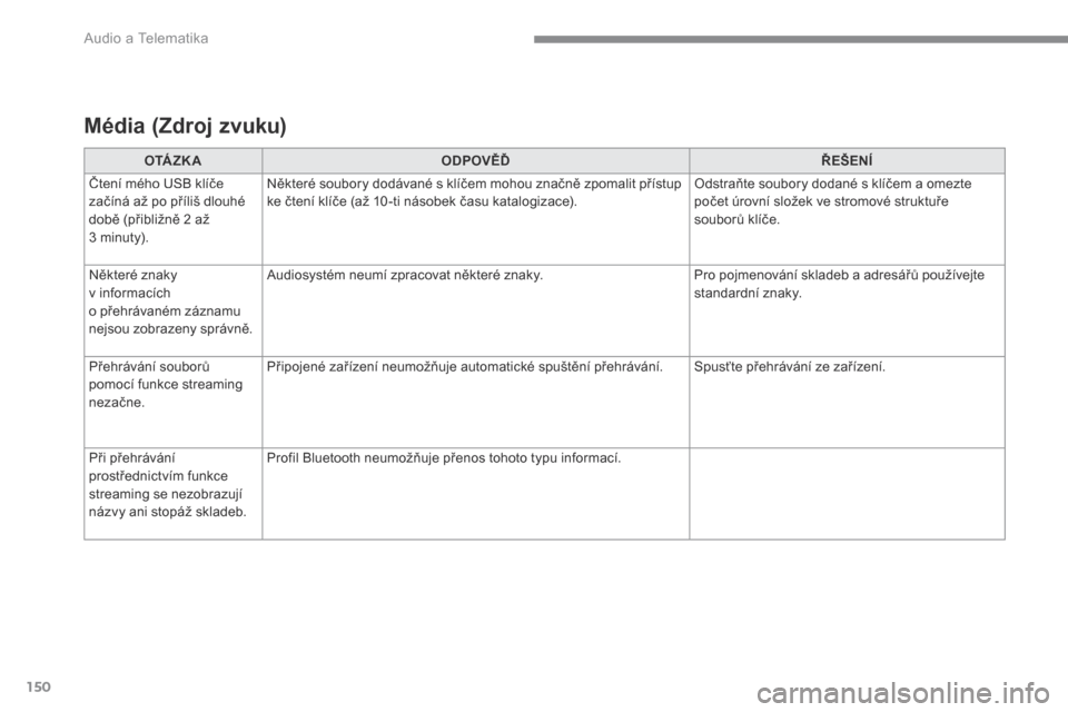 Peugeot 3008 Hybrid 4 2017 Návod k obsluze (in Czech) 150
Audio a Telematika
Transversal-Peugeot_cs_Chap02_RCC-2-2-0_ed01-2016
M é d i a ( Z d r o j z v u k u )
O TÁ Z K AODPOVĚĎŘEŠENÍ
Čtení mého USB klíče začíná až po pří Peugeot 3008 Hybrid 4 2017 Návod k obsluze (in Czech) 150
Audio a Telematika
Transversal-Peugeot_cs_Chap02_RCC-2-2-0_ed01-2016
M é d i a ( Z d r o j z v u k u )
O TÁ Z K AODPOVĚĎŘEŠENÍ
Čtení mého USB klíče začíná až po pří