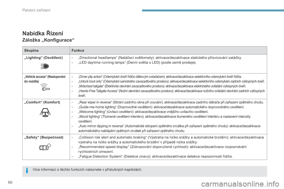 Peugeot 3008 Hybrid 4 2017  Návod k obsluze (in Czech) 50
3008-2_cs_Chap01_instruments-de-bord_ed01-2016
Nabídka Řízení
Záložka „Konfigurace“
SkupinaFunkce
„ Lighting“ (Osvětlení) -
 
„
 Directional headlamps“ (Natáčecí světlomety)