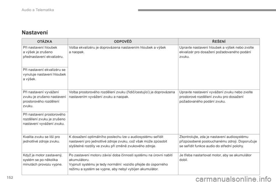 Peugeot 3008 Hybrid 4 2017  Návod k obsluze (in Czech) 152
 Audio a Telematika 
Transversal-Peugeot_cs_Chap02_RCC-2-2-0_ed01-2016
O TÁ Z K AODPOVĚĎŘEŠENÍ
 Při nastavení hloubek a výšek je zrušeno přednastavení ekvalizéru. 
 Volba ekvalizéru