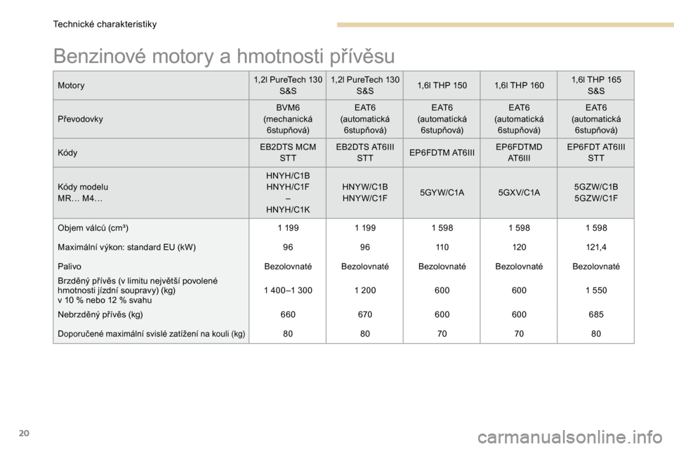 Peugeot 3008 Hybrid 4 2017  Návod k obsluze (in Czech) 20
Benzinové motory a hmotnosti přívěsu
Motory1,2l PureTech 130 
S&S 1,2l PureTech 130 
S&S 1,6l THP 150
1,6l THP 160 1,6l THP 165 
S&S
Převodovky BVM6
(mechanická  6stupňová) E AT 6
(automati