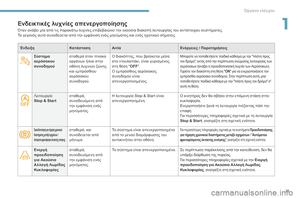 Peugeot 3008 Hybrid 4 2017  Εγχειρίδιο χρήσης (in Greek) 21
3008-2_el_Chap01_instruments-de-bord_ed01-2016
ΈνδειξηΚατάστασηΑιτία Ενέργειες / Παρατηρήσεις
Λειτουργία 
Stop
  & Star t σταθερά, 
συν