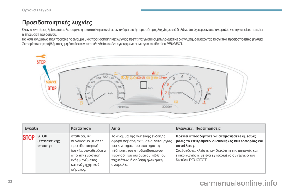 Peugeot 3008 Hybrid 4 2017  Εγχειρίδιο χρήσης (in Greek) 22
3008-2_el_Chap01_instruments-de-bord_ed01-2016
ΈνδειξηΚατάστασηΑιτία Ενέργειες / Παρατηρήσεις
Προειδοποιητικές λυχνίες
STOP 
( Επ�