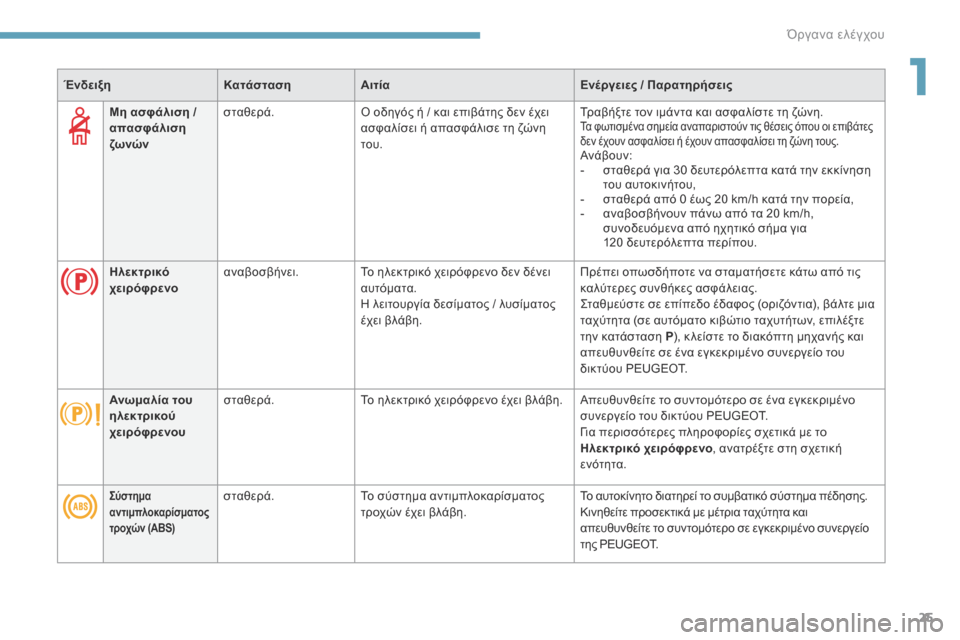 Peugeot 3008 Hybrid 4 2017  Εγχειρίδιο χρήσης (in Greek) 25
3008-2_el_Chap01_instruments-de-bord_ed01-2016
Μη ασφάλιση / 
α πασφάλιση 
ζωνών σταθερά.
Ο οδηγός ή / και επιβάτης δεν έχει 
ασφαλί�
