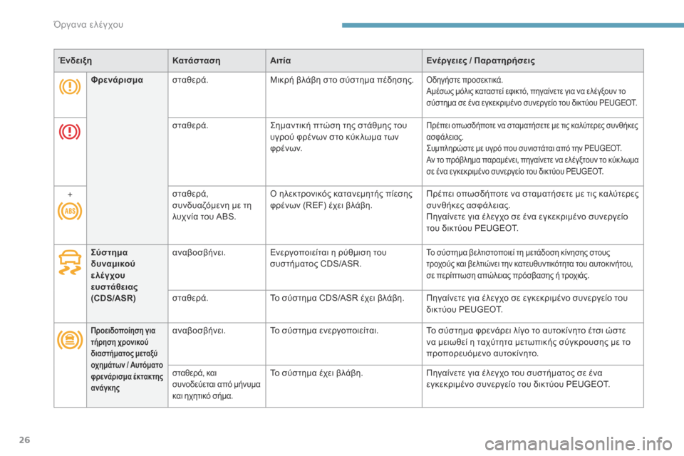 Peugeot 3008 Hybrid 4 2017  Εγχειρίδιο χρήσης (in Greek) 26
3008-2_el_Chap01_instruments-de-bord_ed01-2016
ΈνδειξηΚατάστασηΑιτία Ενέργειες / Παρατηρήσεις
Φρενάρισμα σταθερά. Μικρή βλάβη σ
