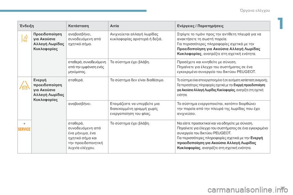 Peugeot 3008 Hybrid 4 2017  Εγχειρίδιο χρήσης (in Greek) 27
3008-2_el_Chap01_instruments-de-bord_ed01-2016
ΈνδειξηΚατάστασηΑιτία Ενέργειες / Παρατηρήσεις
Προειδοποίηση 
για Ακούσια 
Α λλα�