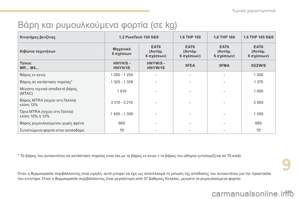 Peugeot 3008 Hybrid 4 2017 Εγχειρίδιο χρήσης (in Greek) 339
3008-2_el_Chap09_caracteristiques_ed01-2016
Βάρη και ρυμουλκούμενα φορτία (σε kg)
Όταν η θερμοκρασία περιβάλ λοντος είναι υψηλή, Peugeot 3008 Hybrid 4 2017 Εγχειρίδιο χρήσης (in Greek) 339
3008-2_el_Chap09_caracteristiques_ed01-2016
Βάρη και ρυμουλκούμενα φορτία (σε kg)
Όταν η θερμοκρασία περιβάλ λοντος είναι υψηλή,