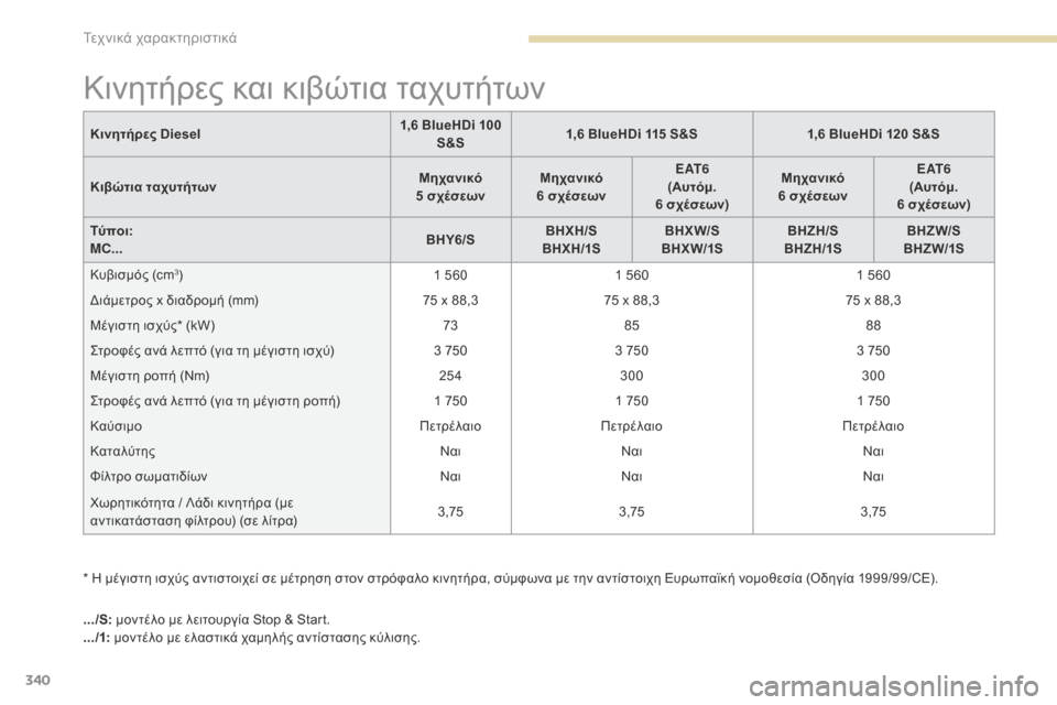 Peugeot 3008 Hybrid 4 2017 Εγχειρίδιο χρήσης (in Greek) 340
3008-2_el_Chap09_caracteristiques_ed01-2016
Κινητήρες και κιβώτια ταχυτήτων
* Η μέγιστη ισχύς αντιστοιχεί σε μέτρηση στον στρό Peugeot 3008 Hybrid 4 2017 Εγχειρίδιο χρήσης (in Greek) 340
3008-2_el_Chap09_caracteristiques_ed01-2016
Κινητήρες και κιβώτια ταχυτήτων
* Η μέγιστη ισχύς αντιστοιχεί σε μέτρηση στον στρό