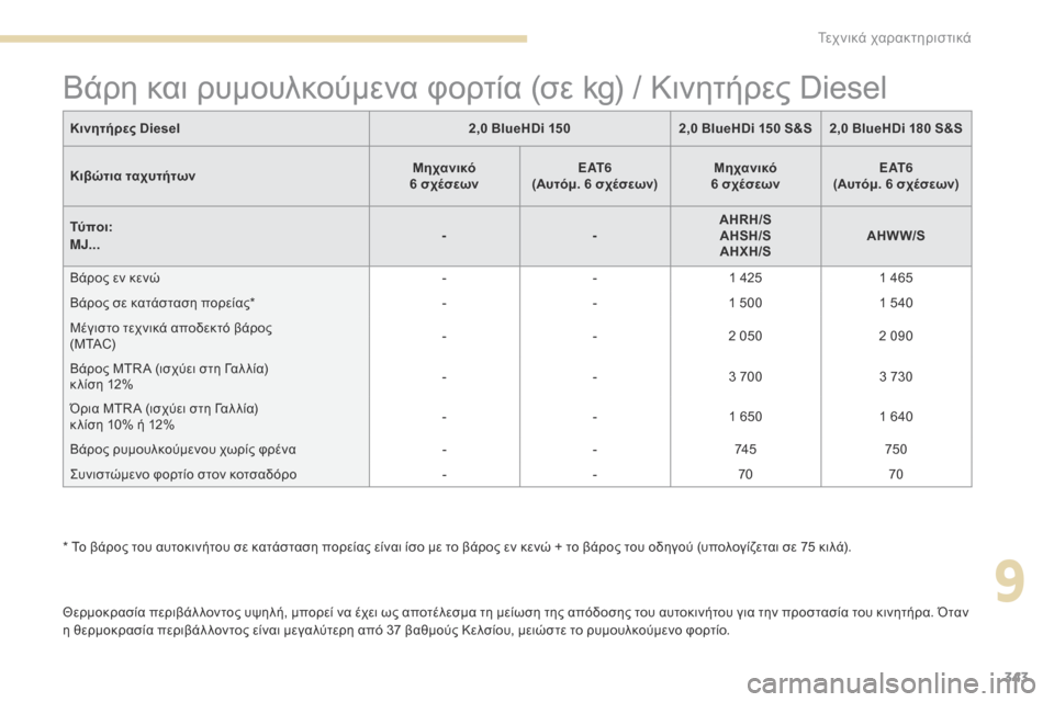 Peugeot 3008 Hybrid 4 2017 Εγχειρίδιο χρήσης (in Greek) 343
3008-2_el_Chap09_caracteristiques_ed01-2016
Θερμοκρασία περιβάλ λοντος υψηλή, μπορεί να έχει ως αποτέλεσμα τη μείωση της απόδο Peugeot 3008 Hybrid 4 2017 Εγχειρίδιο χρήσης (in Greek) 343
3008-2_el_Chap09_caracteristiques_ed01-2016
Θερμοκρασία περιβάλ λοντος υψηλή, μπορεί να έχει ως αποτέλεσμα τη μείωση της απόδο