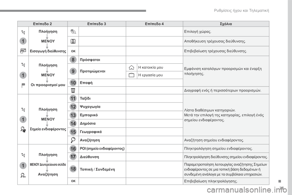 Peugeot 3008 Hybrid 4 2017 Εγχειρίδιο χρήσης (in Greek) 23
.
1
1
1
1
17
18
8
11
9
12
10
13
16
14
15
Ρυθμίσεις ήχου και Τηλεματική
Transversal-Peugeot_el_Chap01_NAC-2-2-0_ed01-2016
Επίπεδο 2Επίπεδο 3Επίπεδο 4 Peugeot 3008 Hybrid 4 2017 Εγχειρίδιο χρήσης (in Greek) 23
.
1
1
1
1
17
18
8
11
9
12
10
13
16
14
15
Ρυθμίσεις ήχου και Τηλεματική
Transversal-Peugeot_el_Chap01_NAC-2-2-0_ed01-2016
Επίπεδο 2Επίπεδο 3Επίπεδο 4