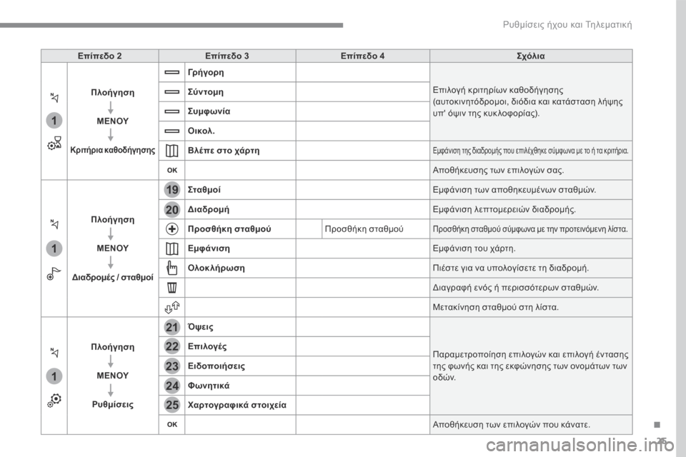 Peugeot 3008 Hybrid 4 2017 Εγχειρίδιο χρήσης (in Greek) 25
.
1
1
1
19
21
20
23
22
24
25
Ρυθμίσεις ήχου και Τηλεματική
Transversal-Peugeot_el_Chap01_NAC-2-2-0_ed01-2016
Επίπεδο 2Επίπεδο 3Επίπεδο 4Σχόλια Peugeot 3008 Hybrid 4 2017 Εγχειρίδιο χρήσης (in Greek) 25
.
1
1
1
19
21
20
23
22
24
25
Ρυθμίσεις ήχου και Τηλεματική
Transversal-Peugeot_el_Chap01_NAC-2-2-0_ed01-2016
Επίπεδο 2Επίπεδο 3Επίπεδο 4Σχόλια