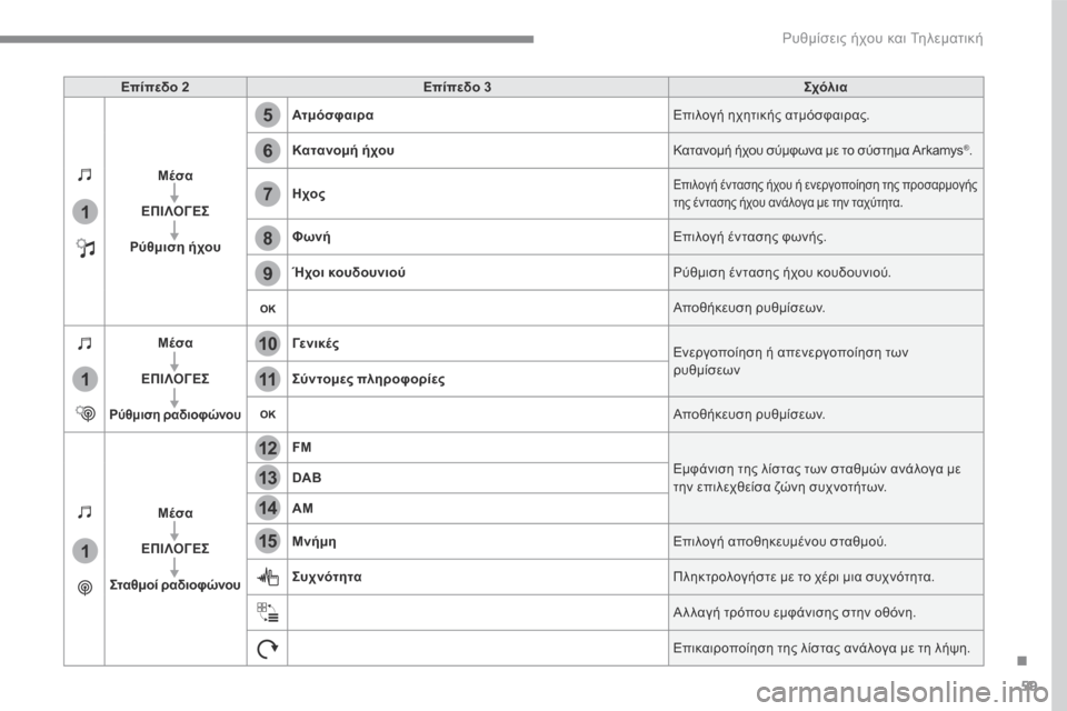 Peugeot 3008 Hybrid 4 2017 Εγχειρίδιο χρήσης (in Greek) 59
.
5
12
8
6
13
14
15
9
7
10
11
1
1
1
Ρυθμίσεις ήχου και Τηλεματική
Transversal-Peugeot_el_Chap01_NAC-2-2-0_ed01-2016
Επίπεδο 2Επίπεδο 3Σχόλια
Μέσα Peugeot 3008 Hybrid 4 2017 Εγχειρίδιο χρήσης (in Greek) 59
.
5
12
8
6
13
14
15
9
7
10
11
1
1
1
Ρυθμίσεις ήχου και Τηλεματική
Transversal-Peugeot_el_Chap01_NAC-2-2-0_ed01-2016
Επίπεδο 2Επίπεδο 3Σχόλια
Μέσα